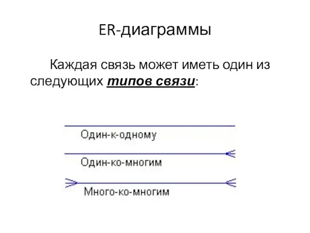 ER-диаграммы Каждая связь может иметь один из следующих типов связи: