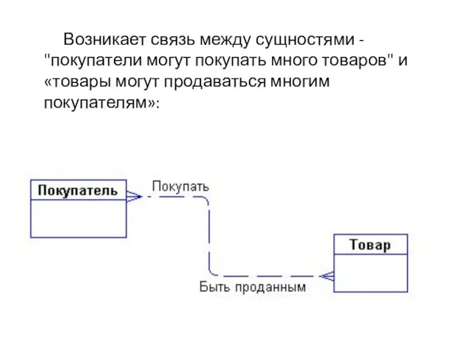 Возникает связь между сущностями - "покупатели могут покупать много товаров" и «товары могут продаваться многим покупателям»: