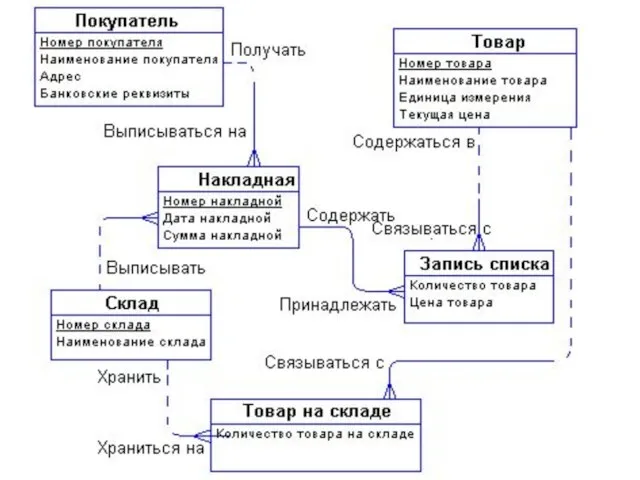 Простая ER-модель