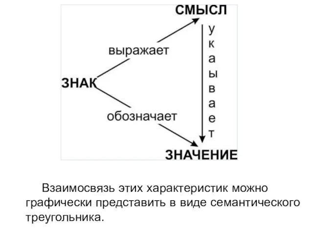 Взаимосвязь этих характеристик можно графически представить в виде семантического треугольника.