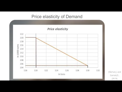 07 Price elasticity of Demand (Sloman,J. and Garratt,D., (2019)