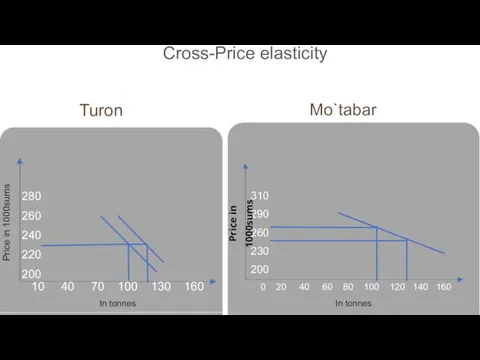 10 40 70 100 130 160 In tonnes In tonnes 0 20