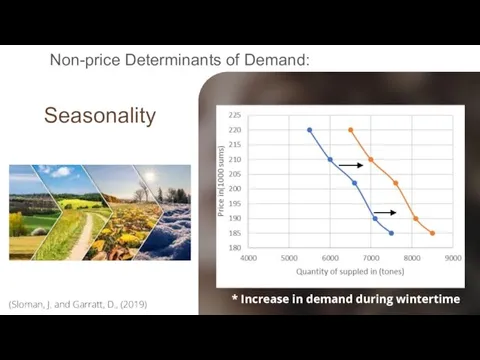 /08 Non-price Determinants of Demand: Seasonality * Increase in demand during wintertime