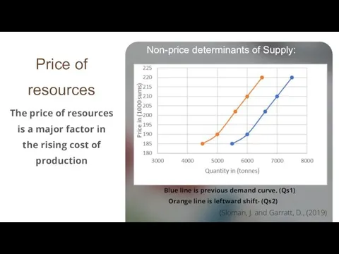 Non-price determinants of Supply: Price of resources The price of resources is