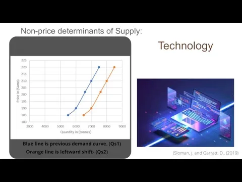 01 Non-price determinants of Supply: Technology (Sloman, J. and Garratt, D., (2019)