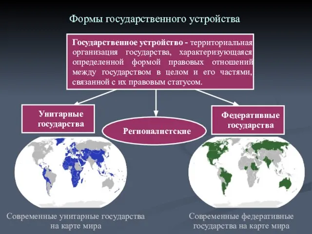 Формы государственного устройства Государственное устройство - территориальная организация государства, характеризующаяся определенной формой