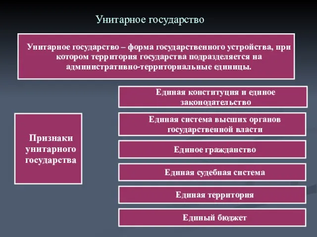 Унитарное государство – форма государственного устройства, при котором территория государства подразделяется на