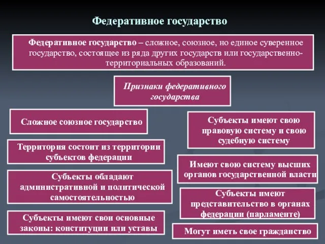 Федеративное государство Федеративное государство – сложное, союзное, но единое суверенное государство, состоящее