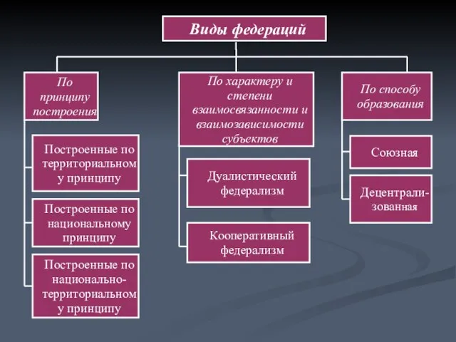 Виды федераций По принципу построения По характеру и степени взаимосвязанности и взаимозависимости