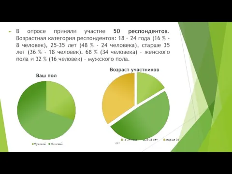 В опросе приняли участие 50 респондентов. Возрастная категория респондентов: 18 – 24