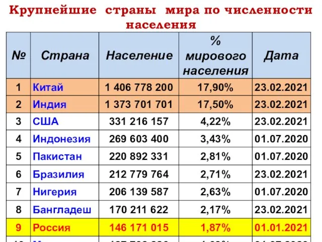 Крупнейшие страны мира по численности населения