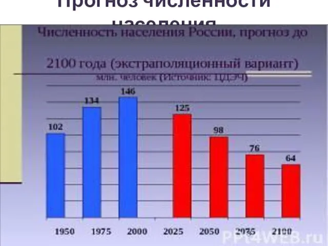 Прогноз численности населения