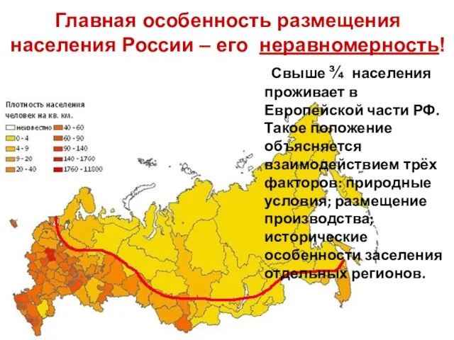 Главная особенность размещения населения России – его неравномерность! Свыше ¾ населения проживает
