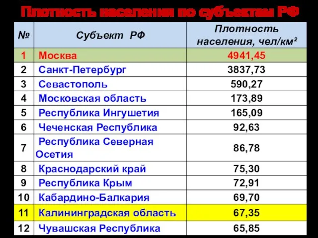 Плотность населения по субъектам РФ