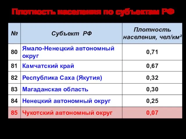 Плотность населения по субъектам РФ