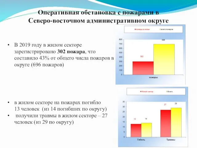 Оперативная обстановка с пожарами в Северо-восточном административном округе В 2019 году в