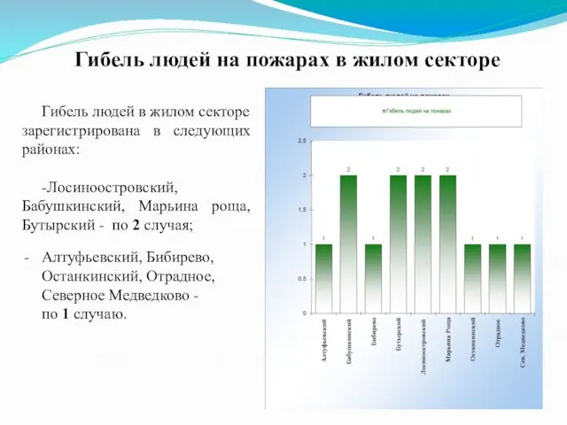 Гибель людей на пожарах в жилом секторе Гибель людей в жилом секторе