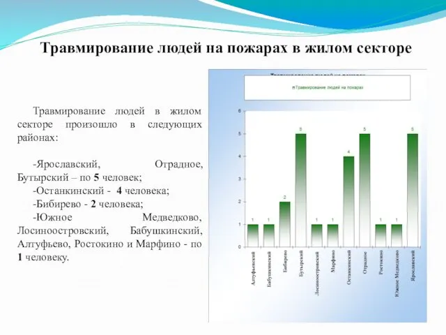 Травмирование людей на пожарах в жилом секторе Травмирование людей в жилом секторе