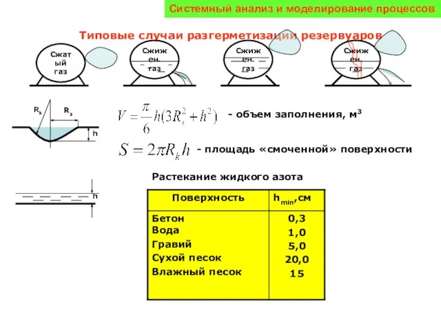 Системный анализ и моделирование процессов Типовые случаи разгерметизации резервуаров Сжатый газ Сжижен.