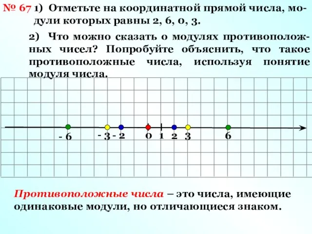 № 67 1) Отметьте на координатной прямой числа, мо- дули которых равны