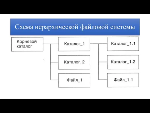 Схема иерархической файловой системы