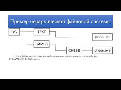 Пример иерархической файловой системы Путь к файлу вместе с именем файла называют