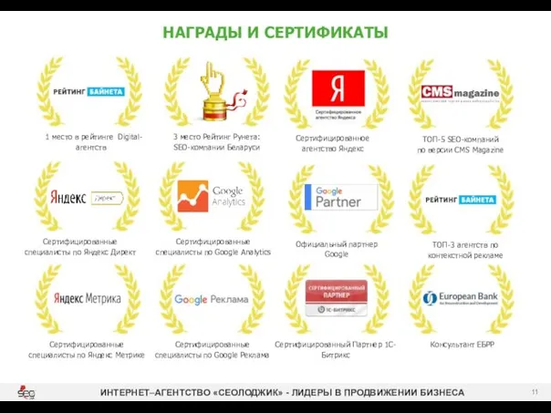НАГРАДЫ И СЕРТИФИКАТЫ Сертифицированное агентство Яндекс Официальный партнер Google ТОП-5 SEO-компаний по