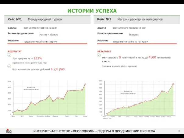 ИСТОРИИ УСПЕХА Кейс №1 Международный туризм Задача рост целевого трафика на сайт