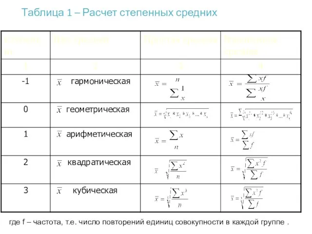 Таблица 1 – Расчет степенных средних где f – частота, т.е. число