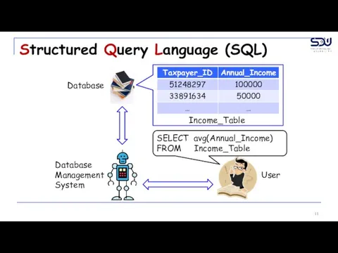 Structured Query Language (SQL) Database Database Management System User Income_Table SELECT avg(Annual_Income) FROM Income_Table