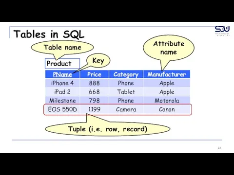 Tables in SQL Product Table name Attribute name Tuple (i.e. row, record) Key