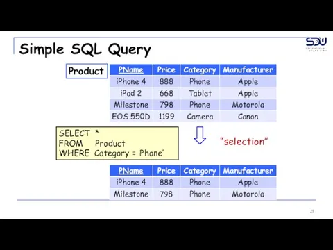 Simple SQL Query Product SELECT * FROM Product WHERE Category = ‘Phone’ “selection”