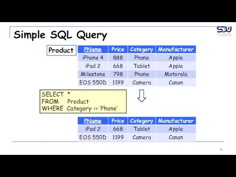 Simple SQL Query Product SELECT * FROM Product WHERE Category ‘Phone’