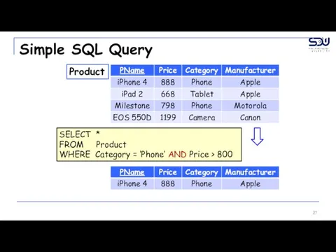 Simple SQL Query Product SELECT * FROM Product WHERE Category = ‘Phone’ AND Price > 800