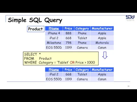 Simple SQL Query Product SELECT * FROM Product WHERE Category = ‘Tablet’ OR Price > 1000