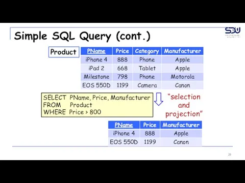 Simple SQL Query (cont.) Product SELECT PName, Price, Manufacturer FROM Product WHERE