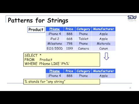 Patterns for Strings Product SELECT * FROM Product WHERE PName LIKE ‘iPh%’