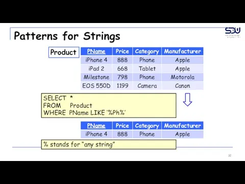 Patterns for Strings Product SELECT * FROM Product WHERE PName LIKE ‘%Ph%’