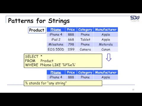 Patterns for Strings Product SELECT * FROM Product WHERE PName LIKE ‘%P%e%’