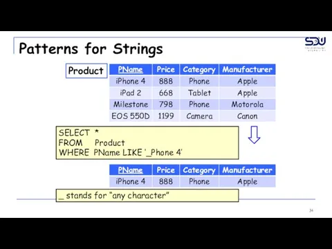 Patterns for Strings Product SELECT * FROM Product WHERE PName LIKE ‘_Phone