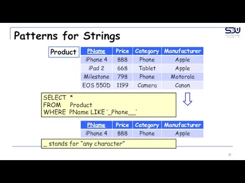 Patterns for Strings Product SELECT * FROM Product WHERE PName LIKE ‘_Phone__’