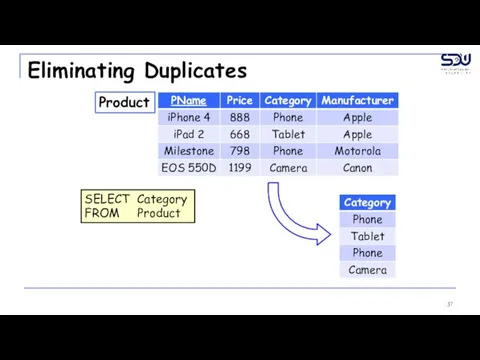 Eliminating Duplicates Product SELECT Category FROM Product