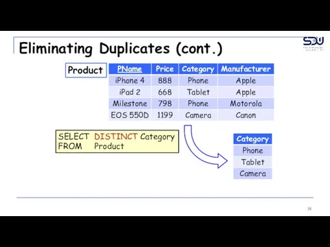 Eliminating Duplicates (cont.) Product SELECT DISTINCT Category FROM Product