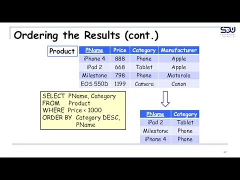 Ordering the Results (cont.) SELECT PName, Category FROM Product WHERE Price Product