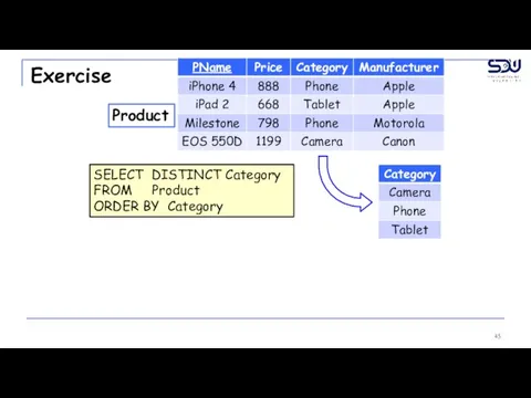 Exercise Product SELECT DISTINCT Category FROM Product ORDER BY Category