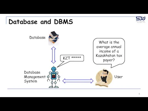 Database and DBMS Database Database Management System User What is the average