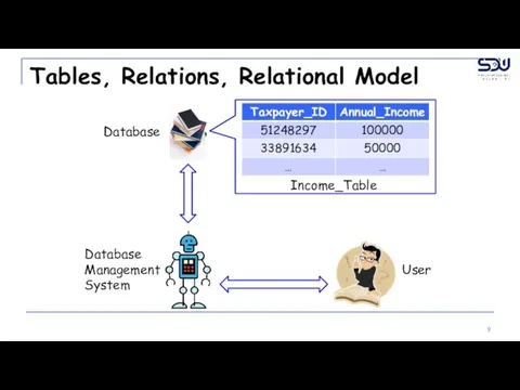 Tables, Relations, Relational Model Database Database Management System User Income_Table