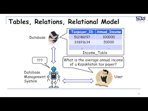 Tables, Relations, Relational Model Database Database Management System User Income_Table What is