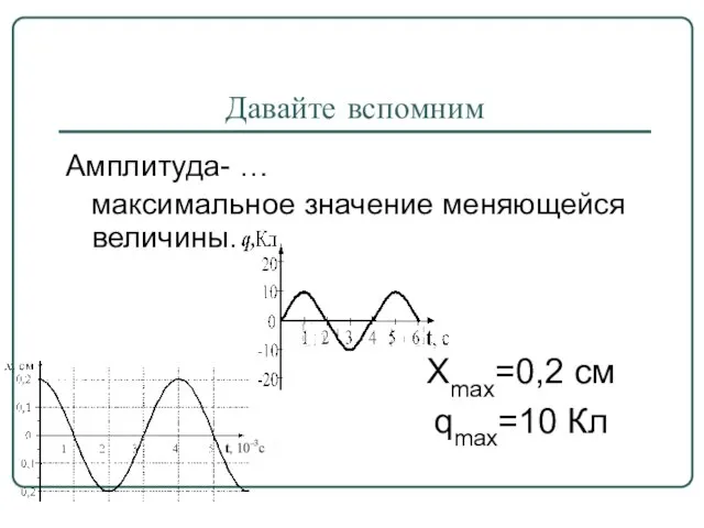 Давайте вспомним Амплитуда- … максимальное значение меняющейся величины. Хmax=0,2 см qmax=10 Кл