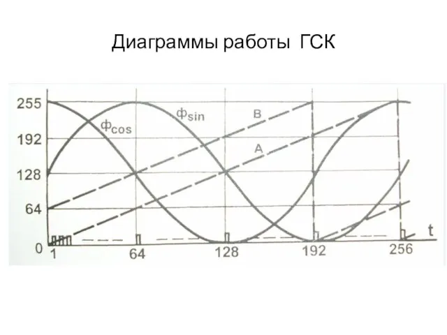 Диаграммы работы ГСК